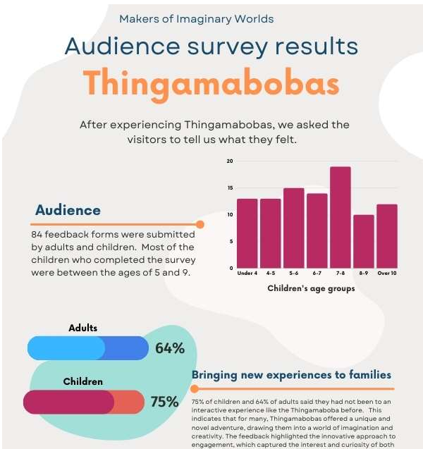 Thingamabobas Audience